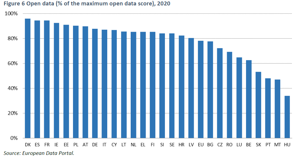 Open data (% of the maximum open data score), 2020